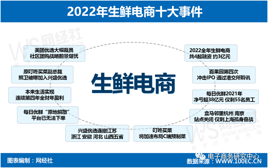 GMV超5000亿元！《2022年度中国生鲜电商市场数据报告》发布 简联萌 一键点击 · 简单通用